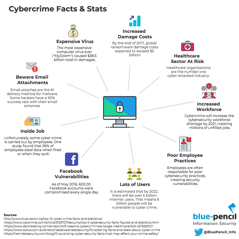 cybercrime facts and stats